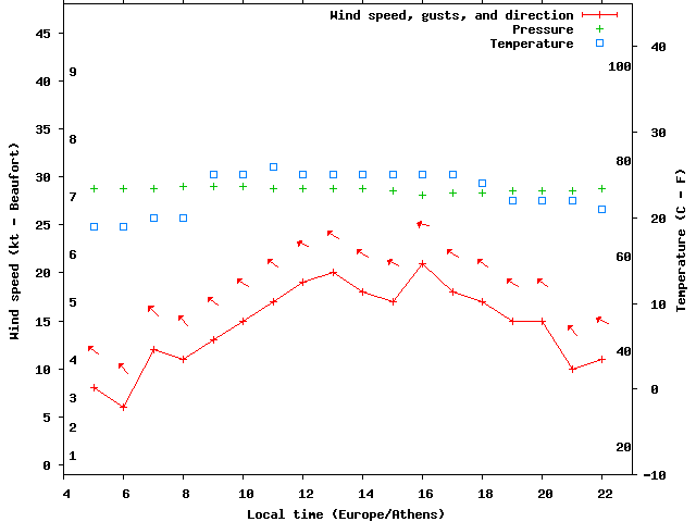 Weather graph