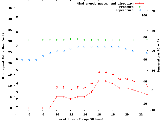 Weather graph