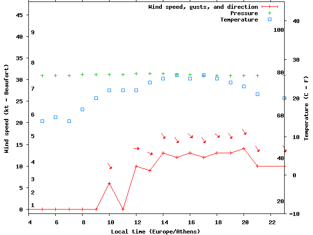 Weather graph