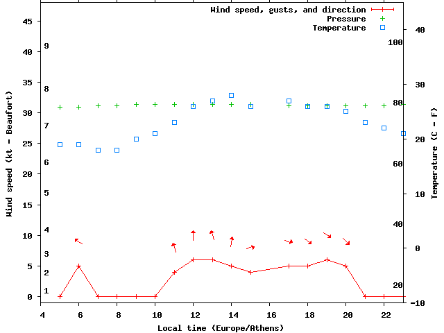 Weather graph