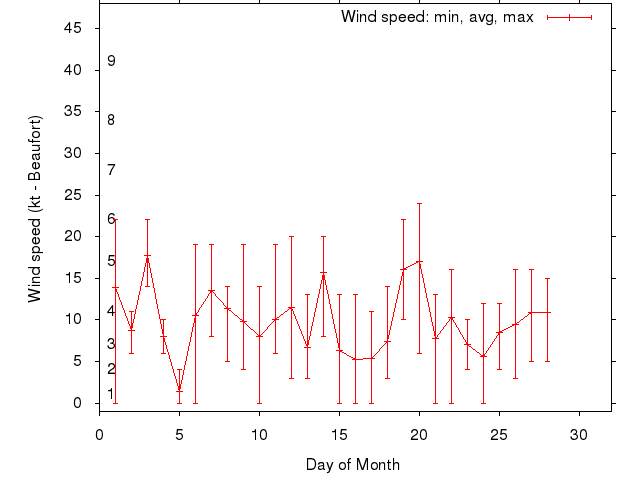 Monthly wind variation chart