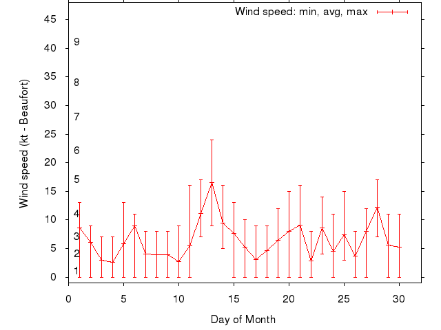 Monthly wind variation chart