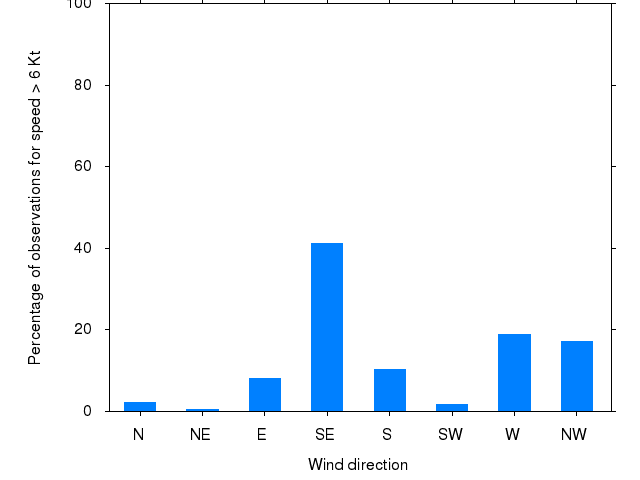 Monthly wind direction chart