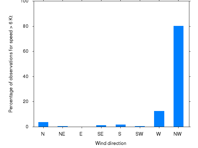 Monthly wind direction chart