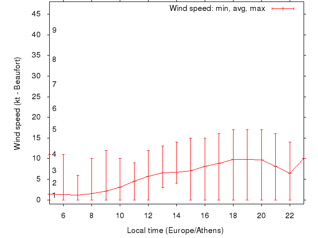 Daily wind variation chart