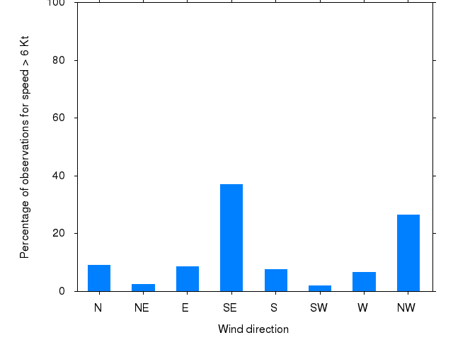 Monthly wind direction chart