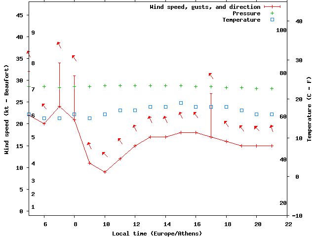 Weather graph