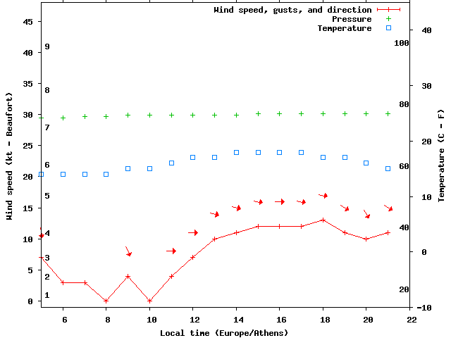 Weather graph