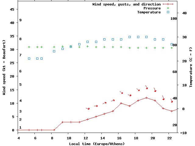 Weather graph