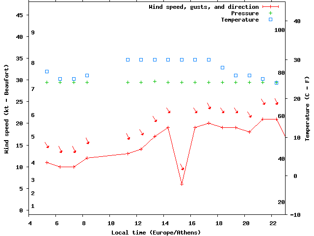 Weather graph