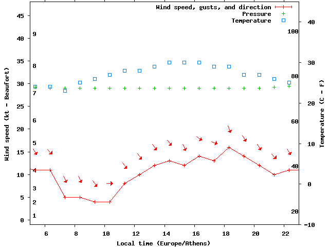 Weather graph