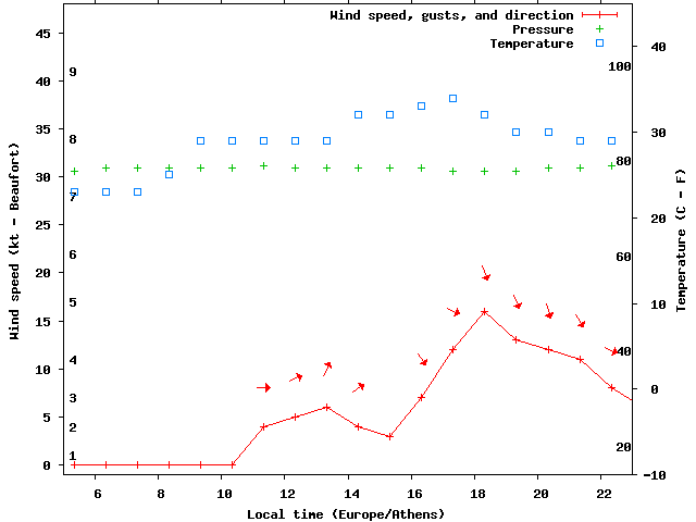 Weather graph