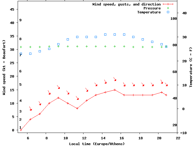 Weather graph