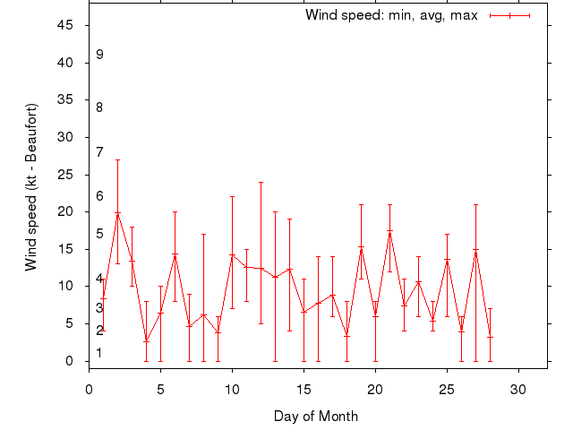 Monthly wind variation chart