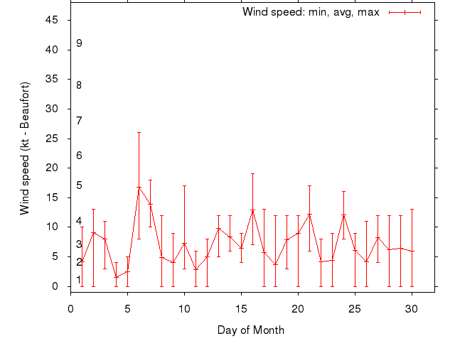 Monthly wind variation chart