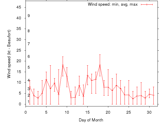 Monthly wind variation chart