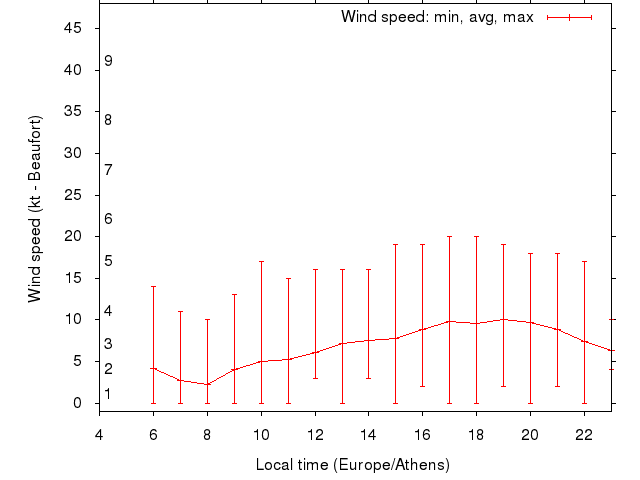 Daily wind variation chart