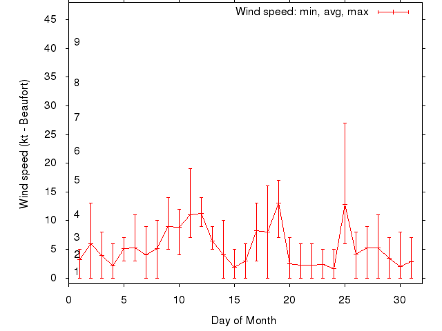 Monthly wind variation chart