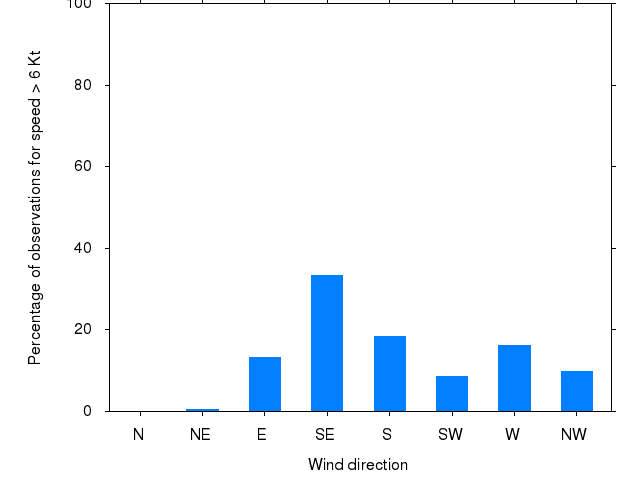 Monthly wind direction chart