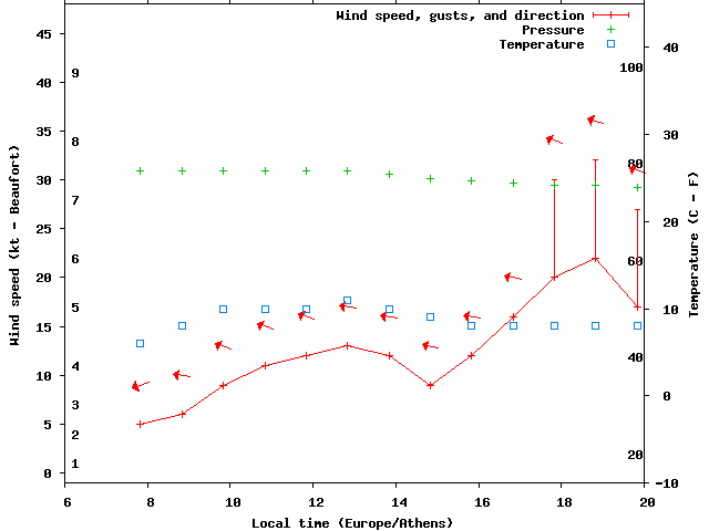 Weather graph