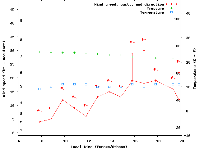 Weather graph