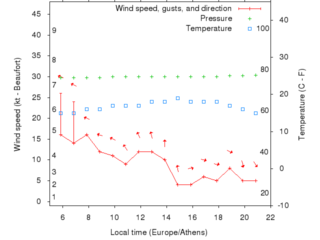 Weather graph