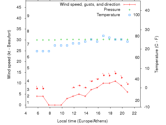 Weather graph