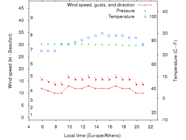 Weather graph