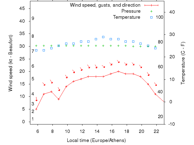 Weather graph