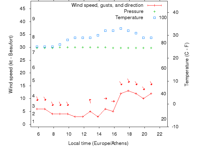 Weather graph