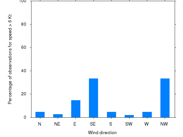 Monthly wind direction chart