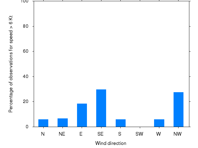 Monthly wind direction chart