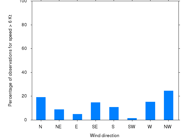 Monthly wind direction chart