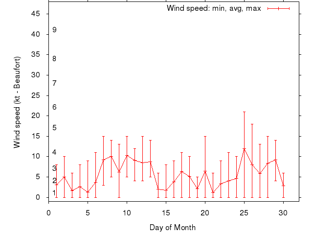 Monthly wind variation chart