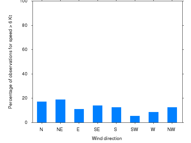 Monthly wind direction chart