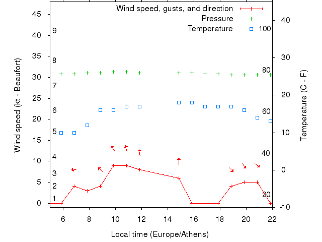 Weather graph