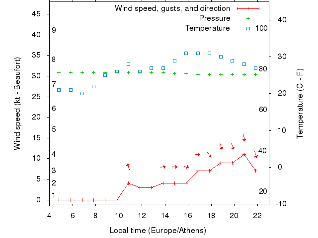 Weather graph