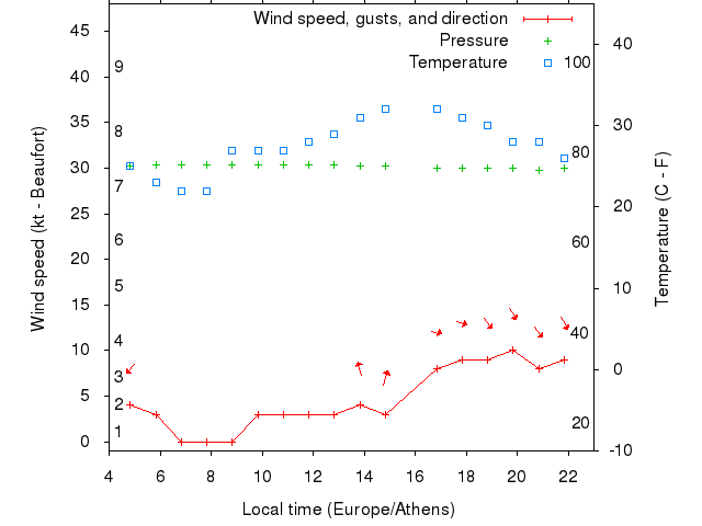 Weather graph