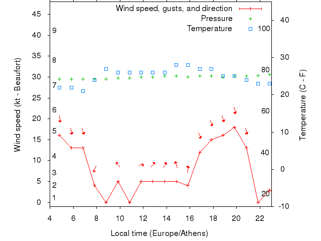 Weather graph