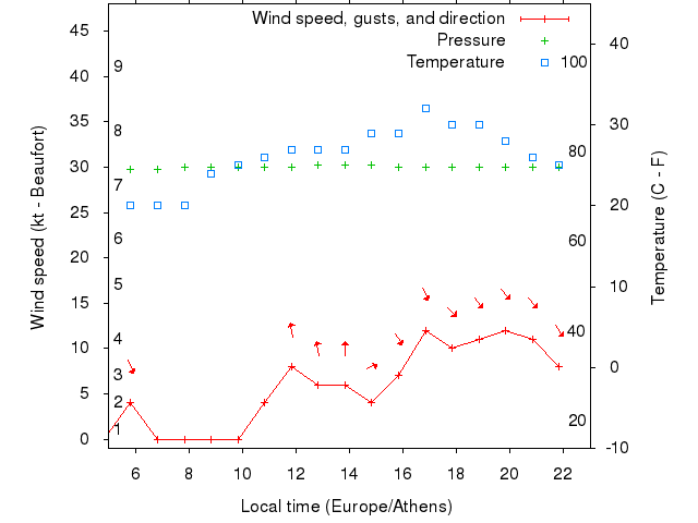 Weather graph