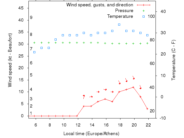 Weather graph