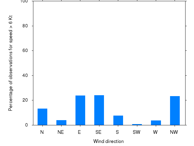 Monthly wind direction chart