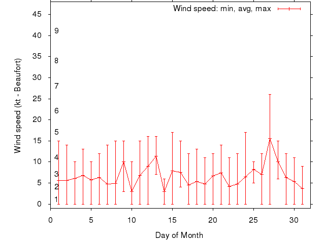 Monthly wind variation chart