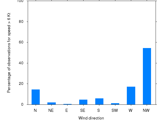 Monthly wind direction chart