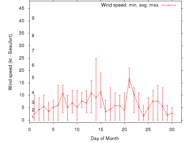 Monthly wind variation chart