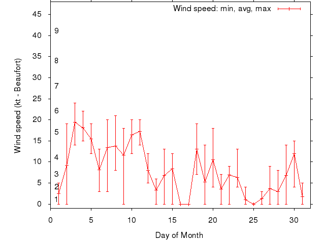 Monthly wind variation chart