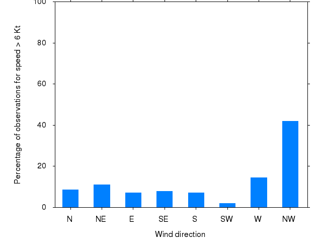 Monthly wind direction chart