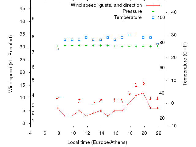 Weather graph