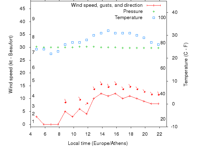 Weather graph