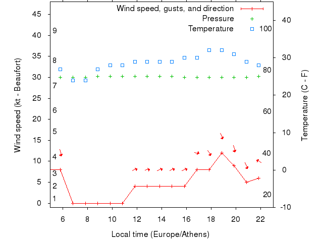 Weather graph